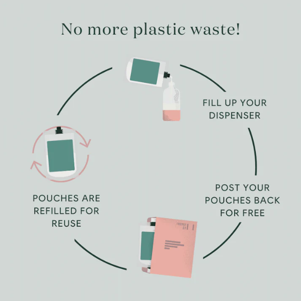 Diagram showing Bower Collective's refillable product system with text reading "No plastic waste! Fill up your dispenser, Post your pouches back for free, Pouches are refilled for reuse".
